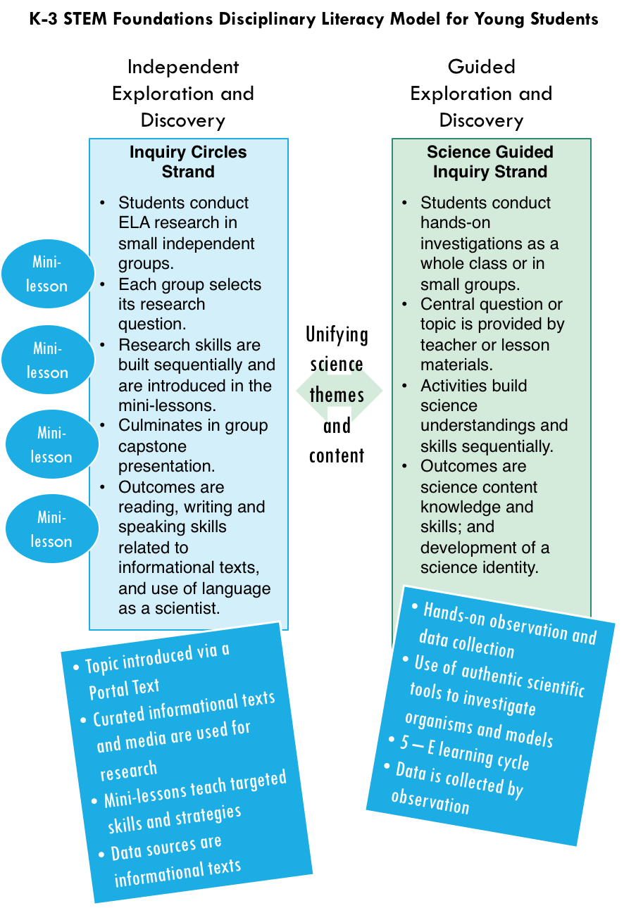 Tree Of Inquiry Overview Guide for Teachers | Investigating Producers in Ecosystems